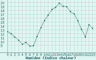 Courbe de l'humidex pour Nmes - Garons (30)