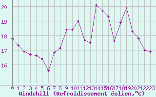 Courbe du refroidissement olien pour Aigrefeuille d
