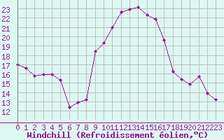 Courbe du refroidissement olien pour Saint-Yrieix-le-Djalat (19)
