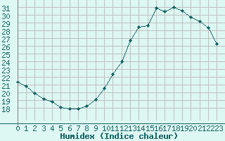 Courbe de l'humidex pour Montauban (82)