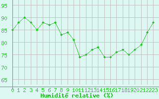 Courbe de l'humidit relative pour Tour-en-Sologne (41)
