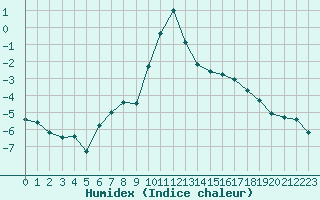 Courbe de l'humidex pour Hohrod (68)