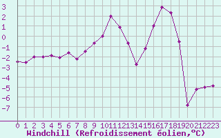 Courbe du refroidissement olien pour Langres (52) 