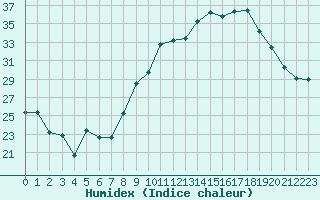 Courbe de l'humidex pour Calvi (2B)