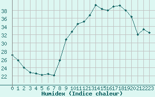 Courbe de l'humidex pour Sant Quint - La Boria (Esp)