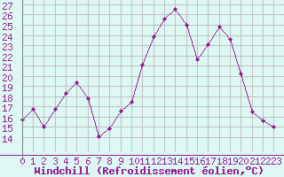 Courbe du refroidissement olien pour Romorantin (41)