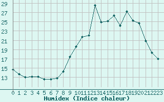 Courbe de l'humidex pour Saint-Michel-Mont-Mercure (85)