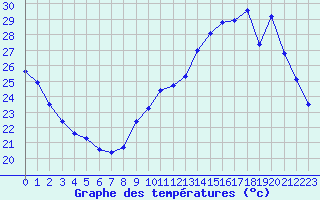 Courbe de tempratures pour Brive-Laroche (19)