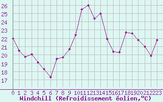 Courbe du refroidissement olien pour Saint-Etienne (42)