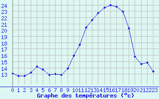 Courbe de tempratures pour Eygliers (05)