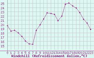 Courbe du refroidissement olien pour Paray-le-Monial - St-Yan (71)