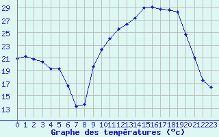 Courbe de tempratures pour Saint-Julien-en-Quint (26)