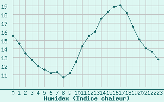 Courbe de l'humidex pour Besanon (25)