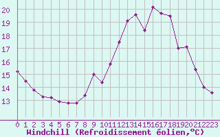 Courbe du refroidissement olien pour Pordic (22)