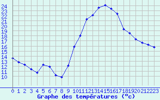 Courbe de tempratures pour Trets (13)