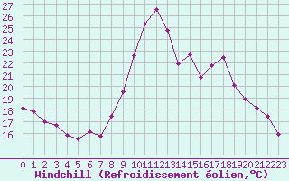 Courbe du refroidissement olien pour Millau - Soulobres (12)