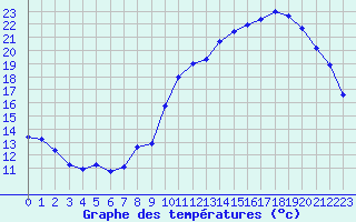 Courbe de tempratures pour Renwez (08)