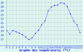 Courbe de tempratures pour Carpentras (84)