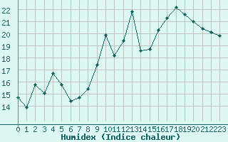 Courbe de l'humidex pour Embrun (05)