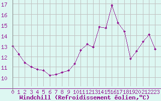 Courbe du refroidissement olien pour La Rochelle - Aerodrome (17)