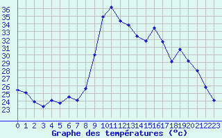 Courbe de tempratures pour Sanary-sur-Mer (83)