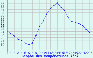 Courbe de tempratures pour Aubenas - Lanas (07)