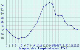 Courbe de tempratures pour Vannes-Sn (56)