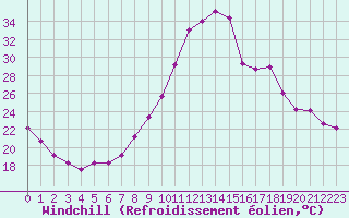 Courbe du refroidissement olien pour Vannes-Sn (56)