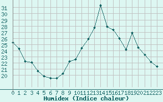 Courbe de l'humidex pour Lignerolles (03)