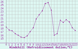 Courbe du refroidissement olien pour Neuville-de-Poitou (86)
