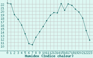 Courbe de l'humidex pour Fains-Veel (55)