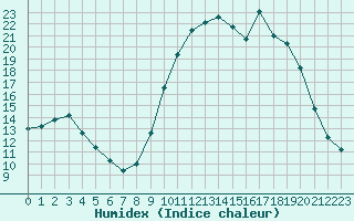 Courbe de l'humidex pour Fains-Veel (55)