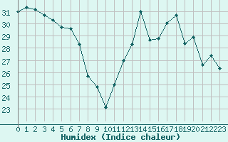 Courbe de l'humidex pour Ile du Levant (83)