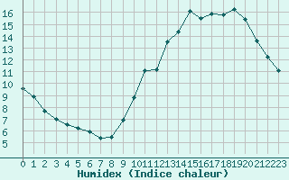 Courbe de l'humidex pour Sorcy-Bauthmont (08)