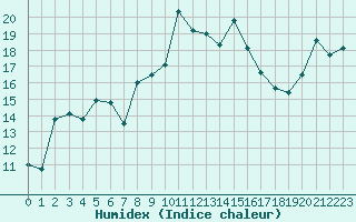 Courbe de l'humidex pour Solenzara - Base arienne (2B)