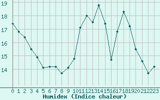 Courbe de l'humidex pour Saint-Germain-le-Guillaume (53)