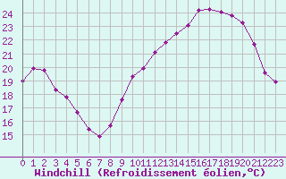 Courbe du refroidissement olien pour Cerisiers (89)
