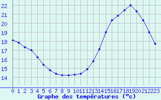 Courbe de tempratures pour Trappes (78)