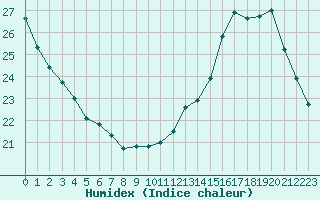 Courbe de l'humidex pour Orly (91)