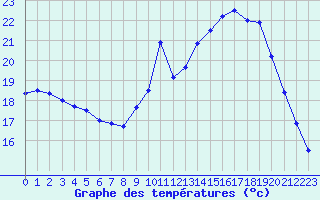 Courbe de tempratures pour Biache-Saint-Vaast (62)