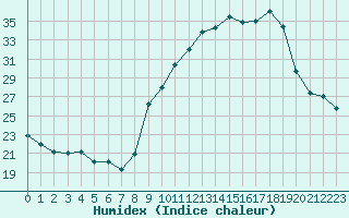 Courbe de l'humidex pour Sermange-Erzange (57)