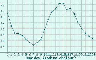 Courbe de l'humidex pour Dolembreux (Be)