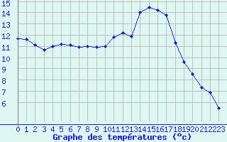 Courbe de tempratures pour Le Luc - Cannet des Maures (83)