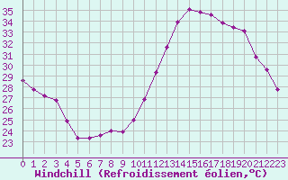 Courbe du refroidissement olien pour Montredon des Corbires (11)