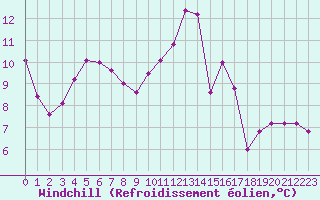 Courbe du refroidissement olien pour Mirepoix (09)
