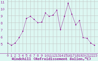 Courbe du refroidissement olien pour Nantes (44)
