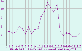 Courbe du refroidissement olien pour Deauville (14)