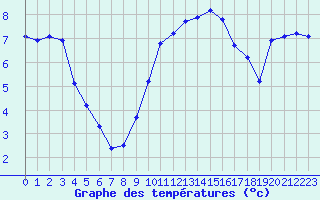 Courbe de tempratures pour Boulaide (Lux)