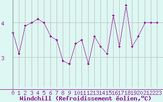 Courbe du refroidissement olien pour Metz (57)