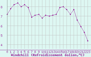 Courbe du refroidissement olien pour Trelly (50)